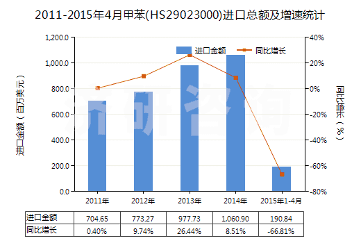 2011-2015年4月甲苯(HS29023000)進口總額及增速統(tǒng)計